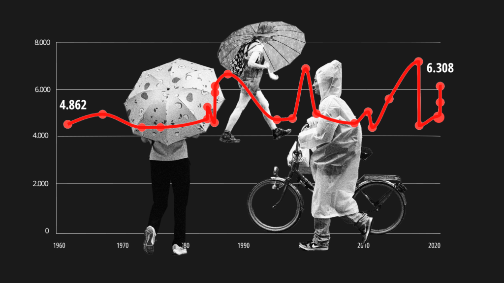 Eventos de lluvia torrencial desde 1970.