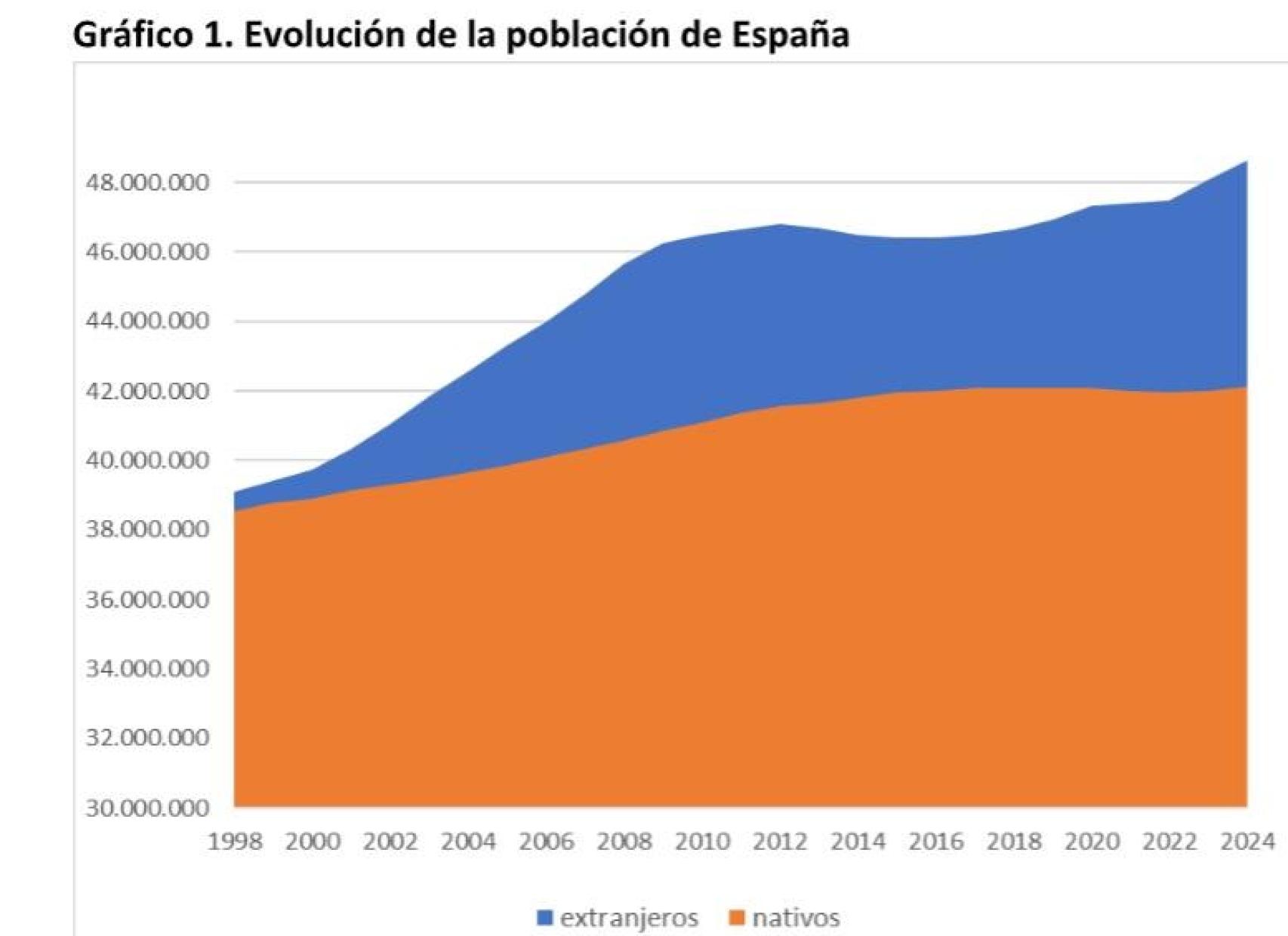 Fuente: elaboración propia @migsebastiang a partir de INE