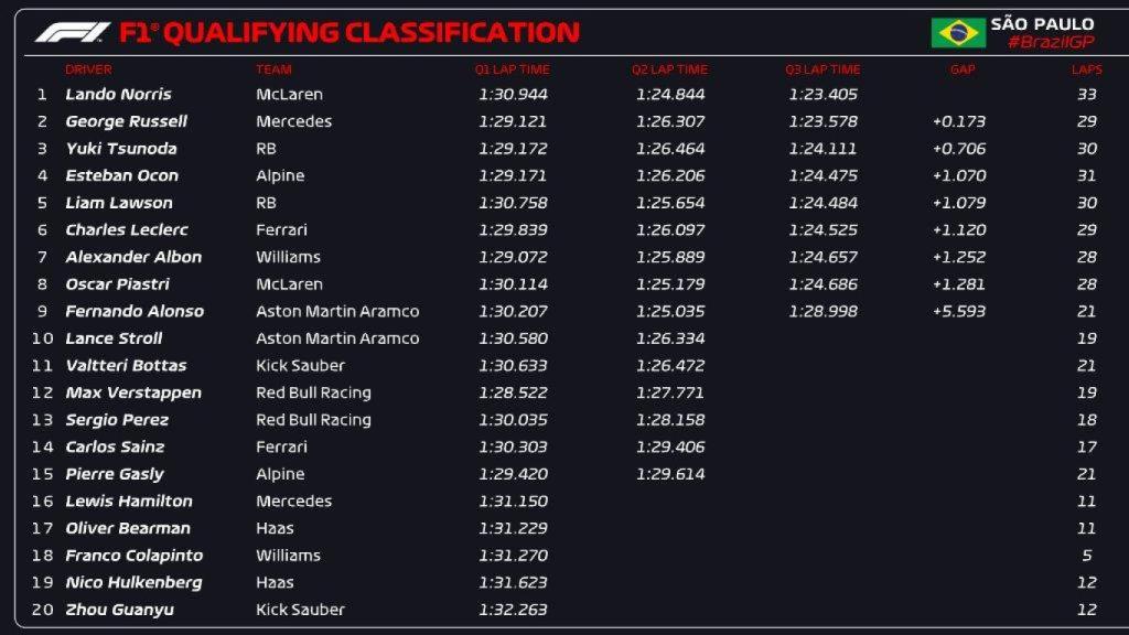 Resultados de la clasificación del GP de Brasil 2024