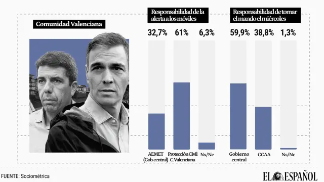 Un 61% cree que la Comunidad Valenciana era responsable de la alerta, pero el 59,9% piensa que el Gobierno debió actuar antes.