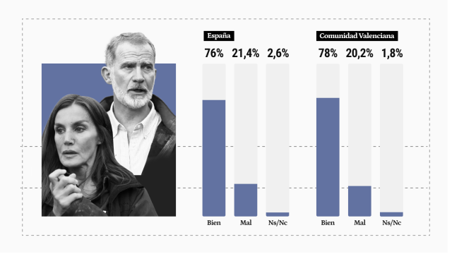 El 78% de los valencianos y el 76% de todos los españoles respaldan que el Rey visitara Paiporta pese al riesgo