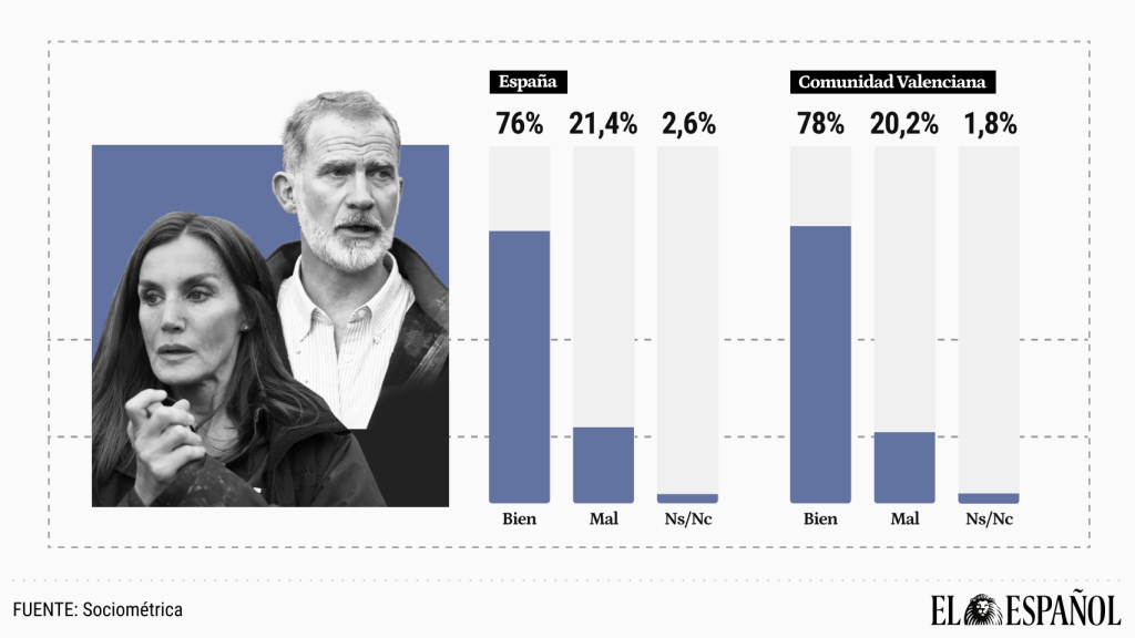 El 78% de los valencianos y el 76% de todos los españoles respaldan que el Rey visitara Paiporta pese al riesgo