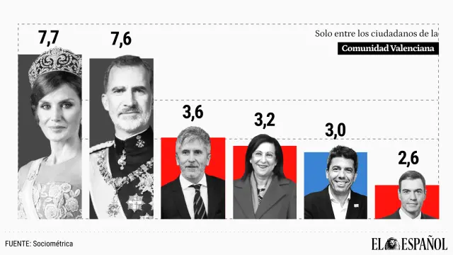 Los valencianos suspenden a Sánchez, Mazón, Marlaska y Robles, y dan un notable alto a Felipe y Letizia por su conducta