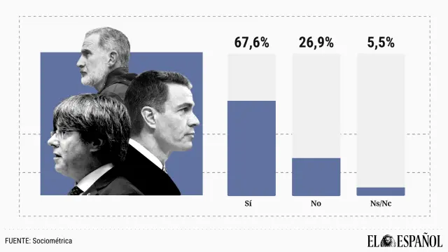 Un 67%, incluido un 43% de votantes del PSOE, pide que Sánchez rompa con Puigdemont por insultar al Rey