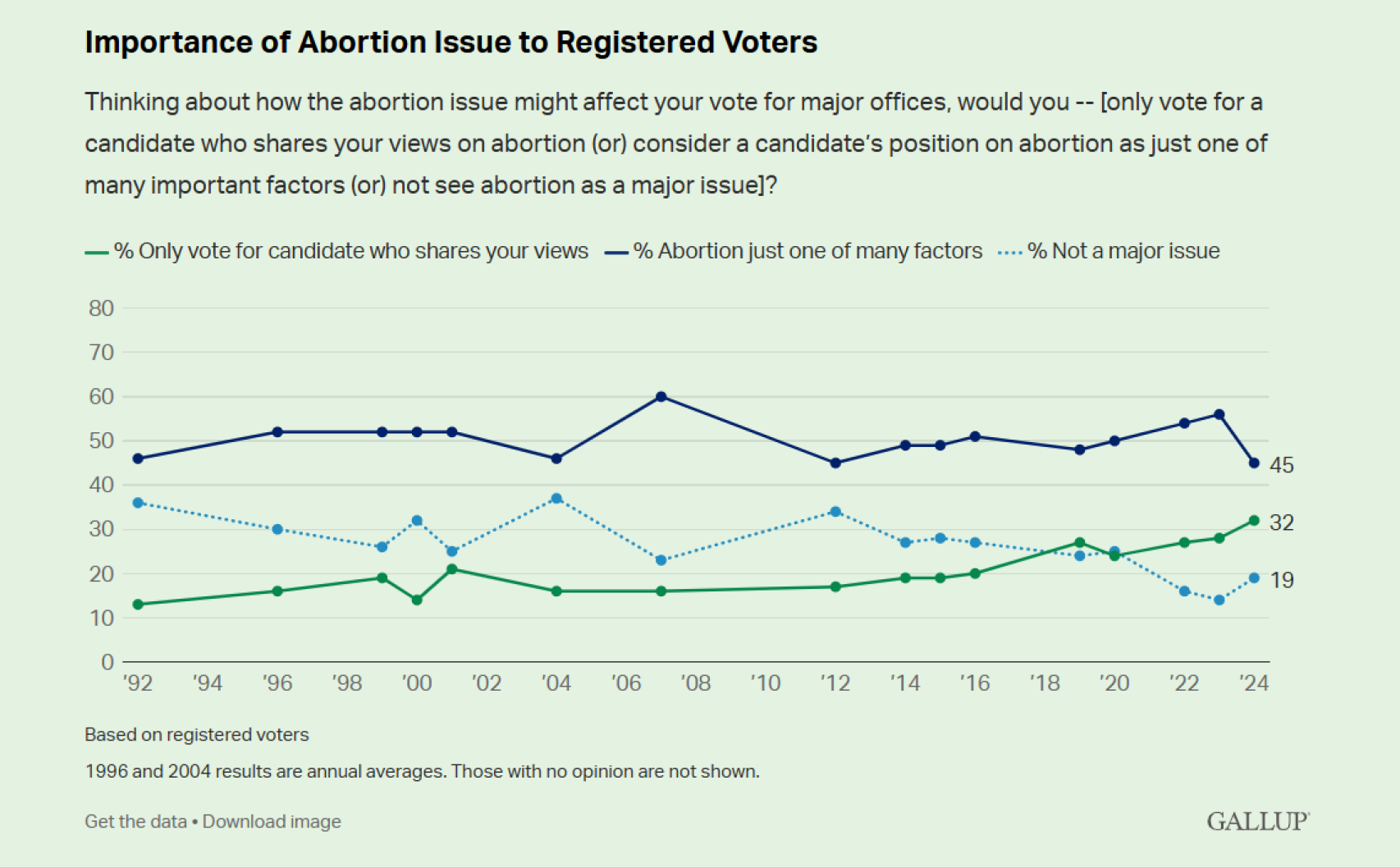 Importancia de la cuestión del aborto para los votantes registrados.