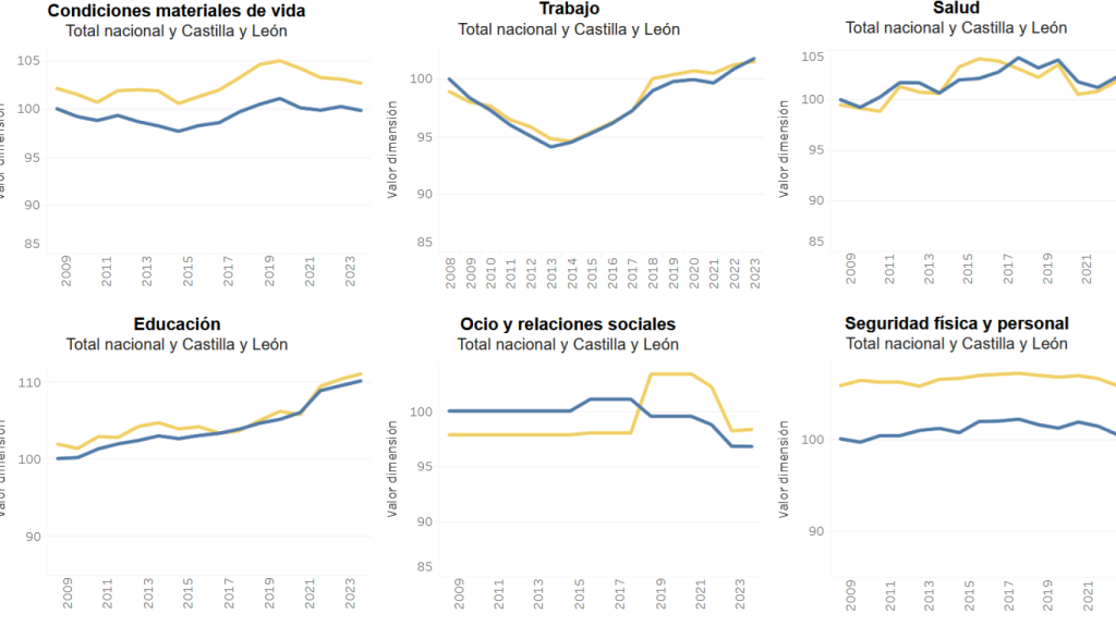 Línea amarilla para Castilla y León, azul para la media nacional