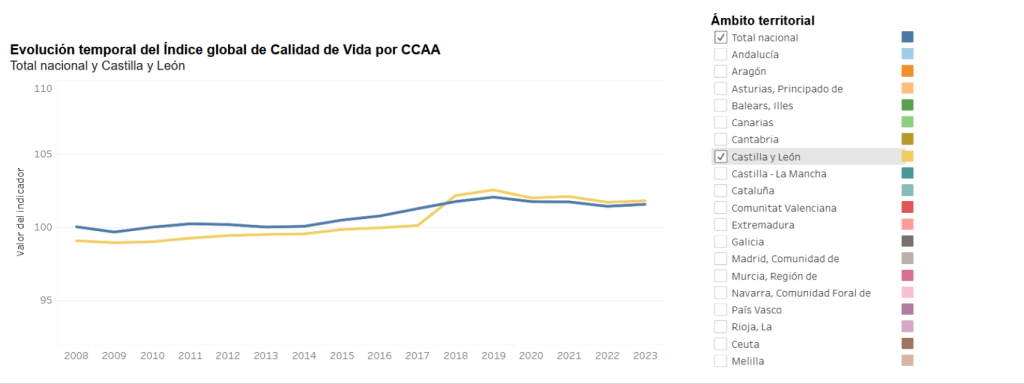 Calidad de vida en Castilla y León y en España