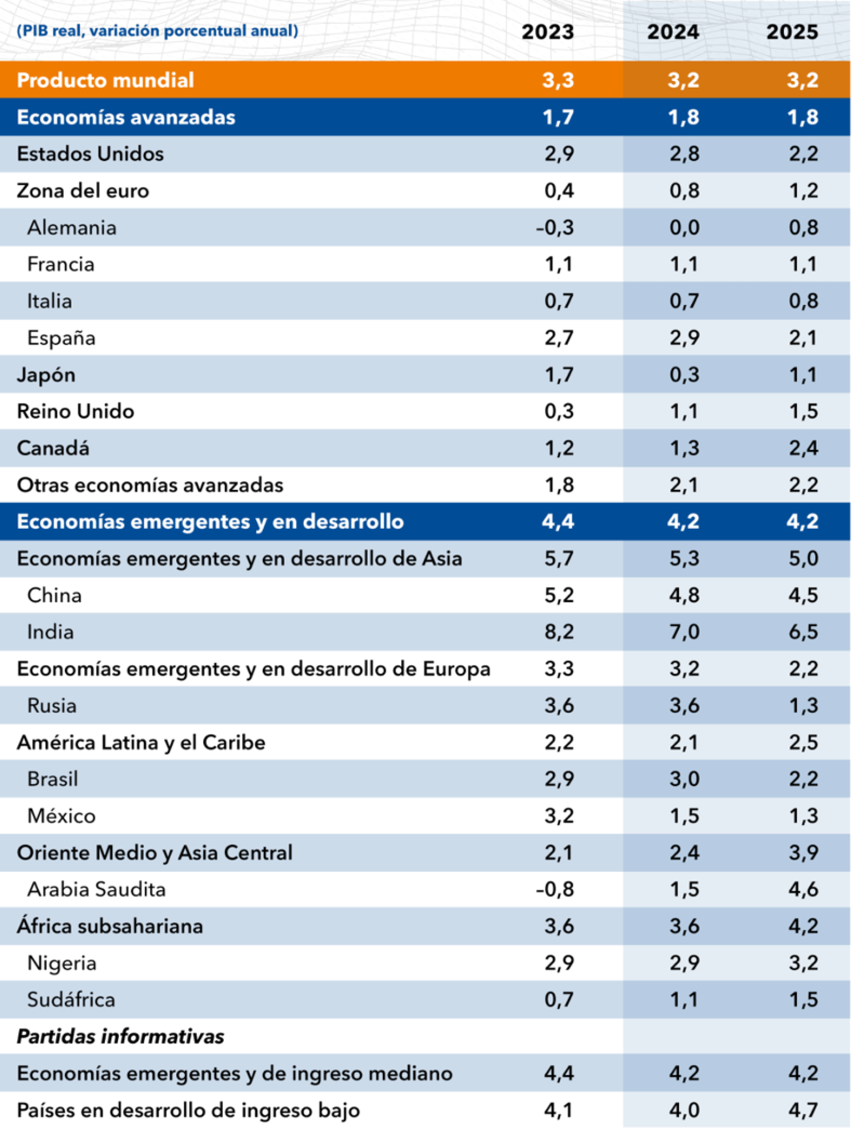 Cuadro 1: Proyecciones de crecimiento de la economía mundial