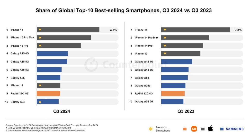 Ventas de smartphones durante el tercer trimestre del 2024