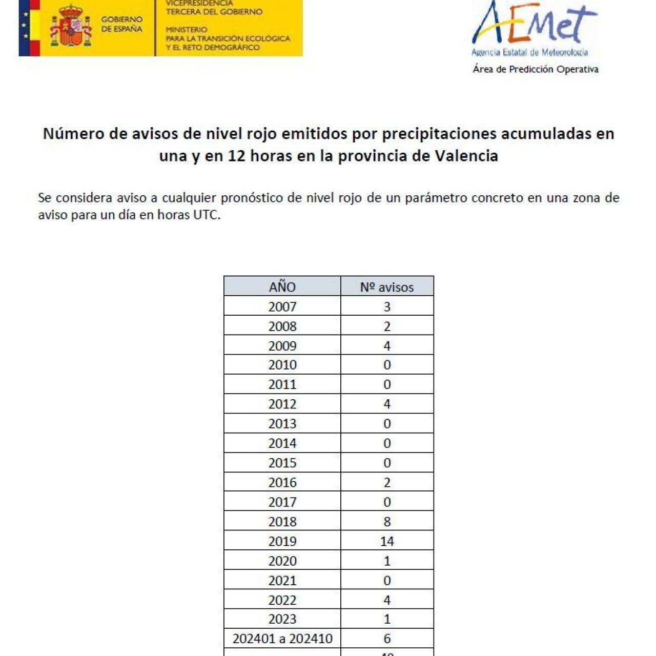 Alertas rojas en la provincia de Valencia del 2007 a 2024.