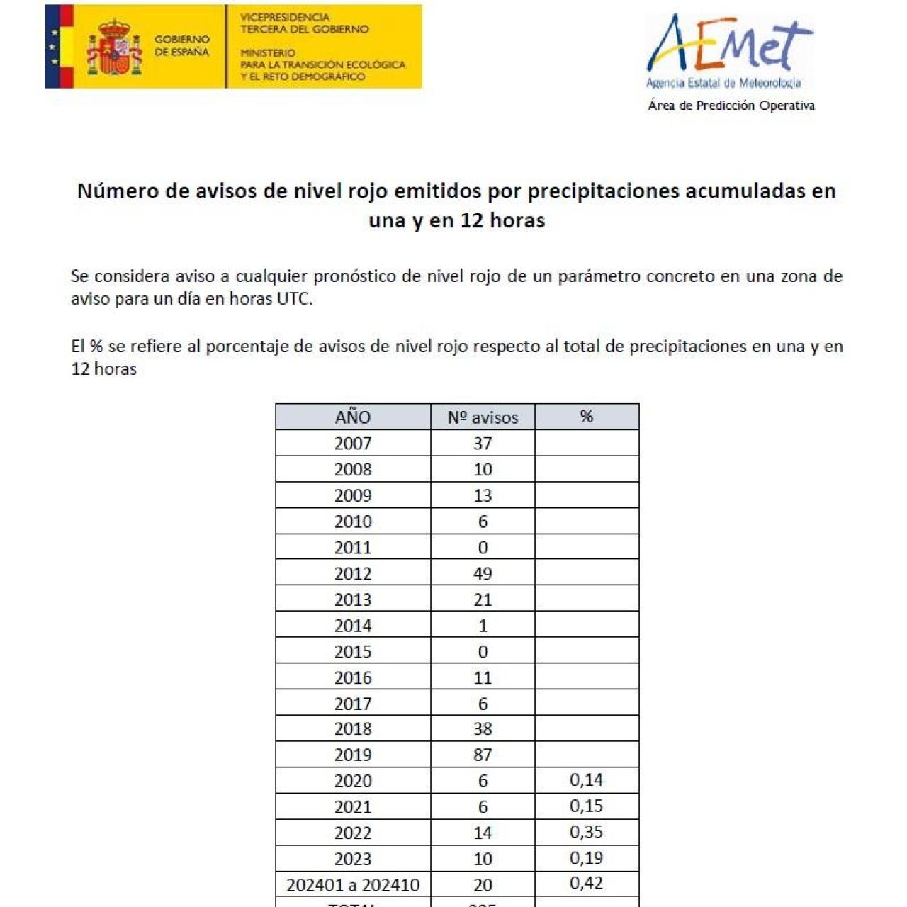 Alertas rojas en el conjunto de España de 2007 a 2024.