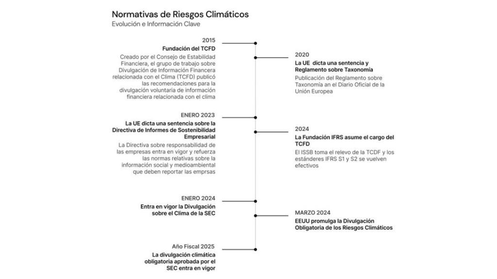 Normativas sobre riesgos climáticos en vigor. Fuente: Mitiga Solutions.