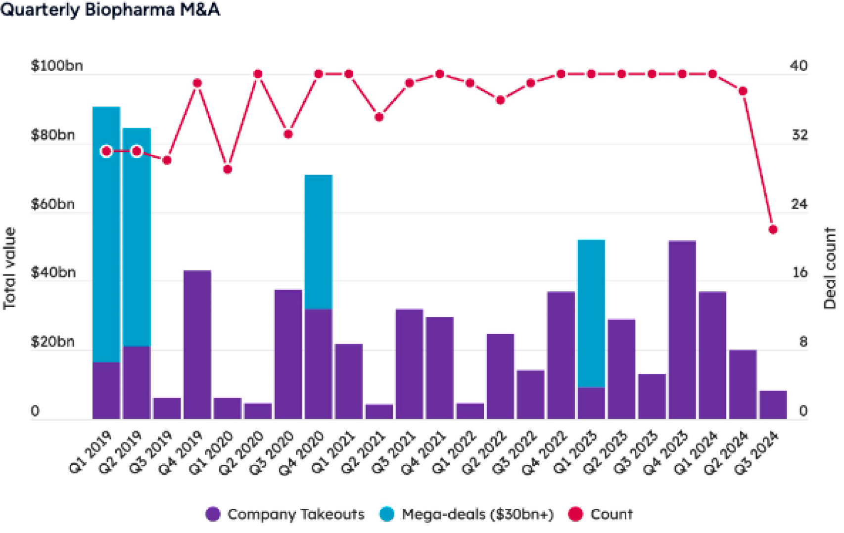 Evolución de las fusiones y adquisiciones en la industria farmacéutica.