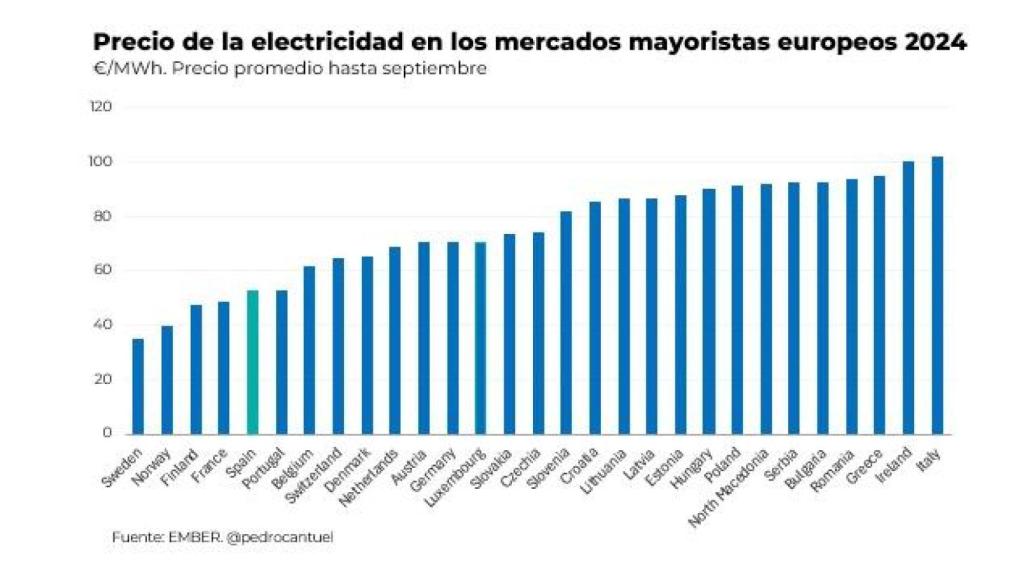 Precio de la electricidad en los mercados europeos 2024