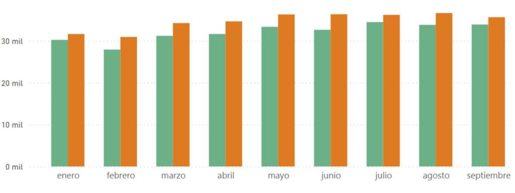 Comparativa general de las operaciones del aeropuerto de Barajas entre los años 2023 (en verde) y 2024 (en naranja).