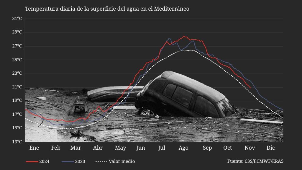 Los meteorólogos alertan de que el Mediterráneo sigue 3ºC por encima de la media y es un bidón de gasolina