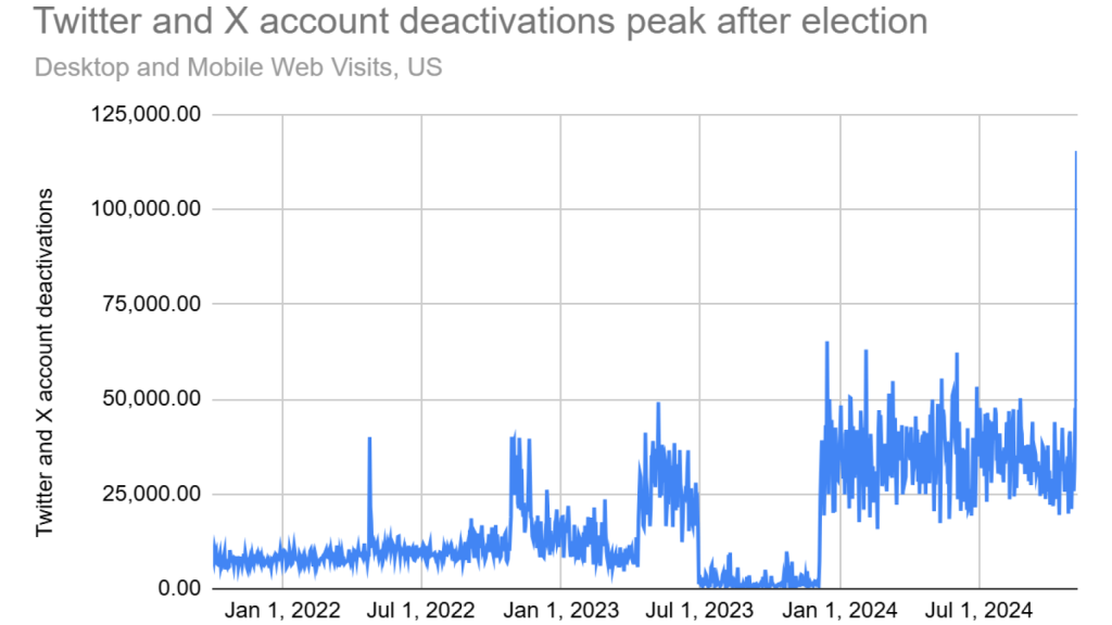 Gráfico con la eliminación de cuentas de X (Twitter) en los últimos años