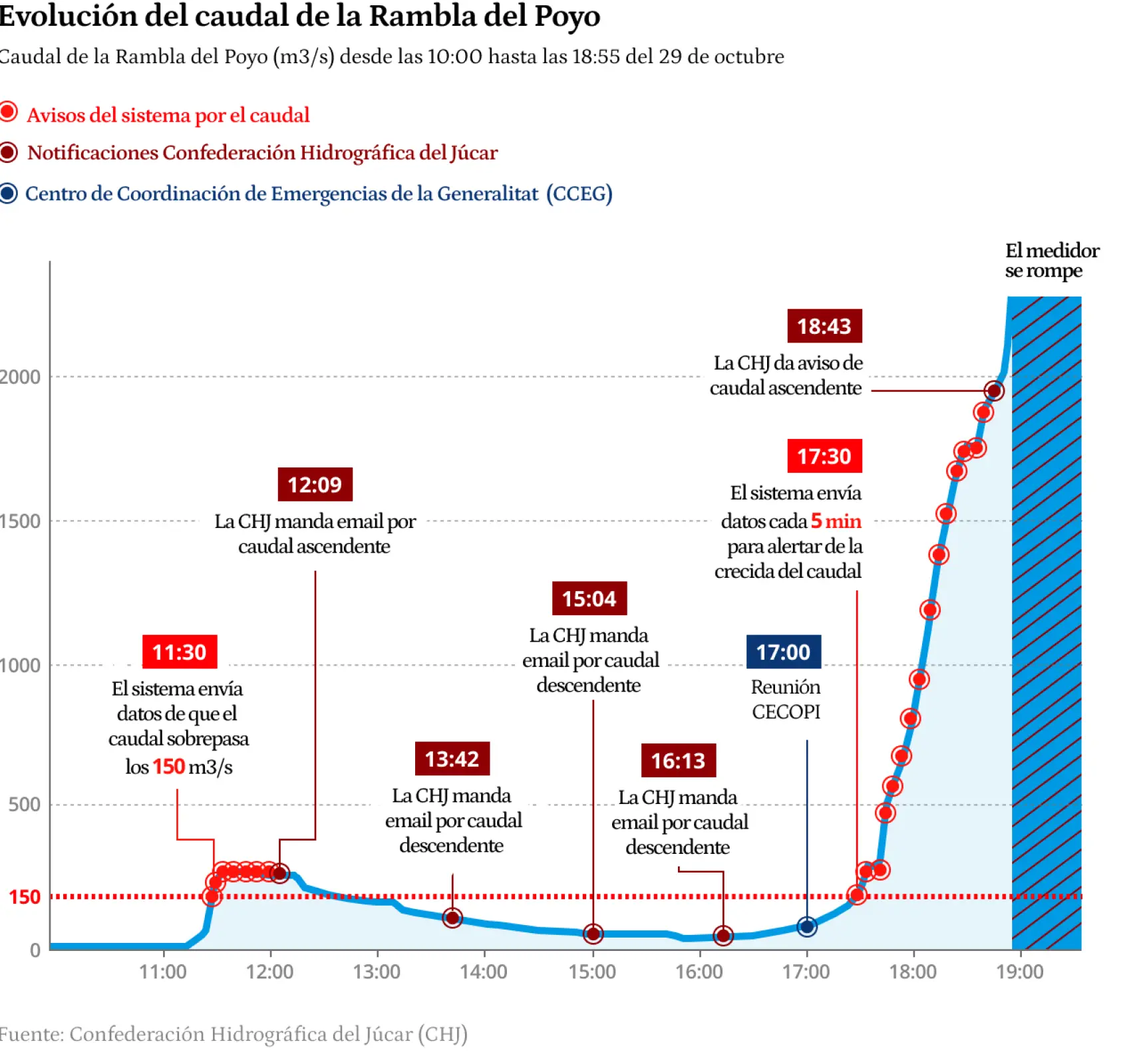 Gráfico con la evolución del caudal de la Rambla del Poyo y de las alertas enviadas por el sistema y la Confederación Hidrográfica del Júcar.