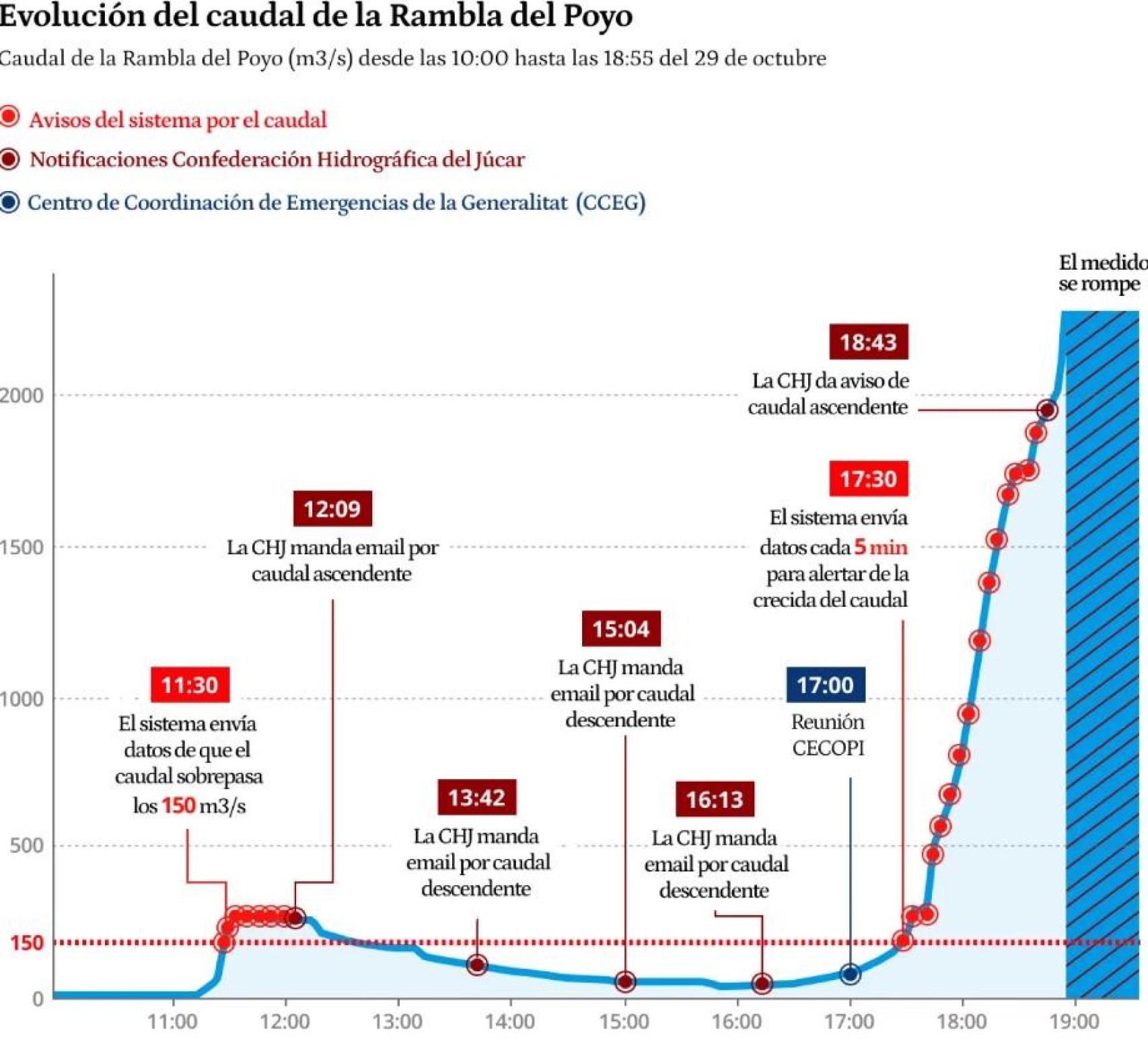 Gráfico del caudal del Barranco del Poyo y de los avisos de la CHJ. EE