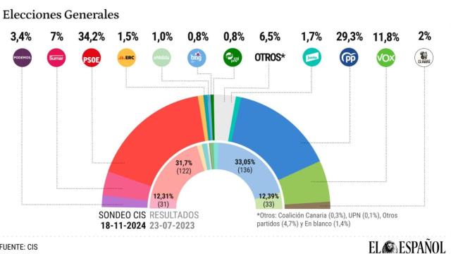 El CIS de Tezanos dice que Sánchez sube en intención de voto tras su huida en Paiporta y que Feijóo cae 2,2 puntos