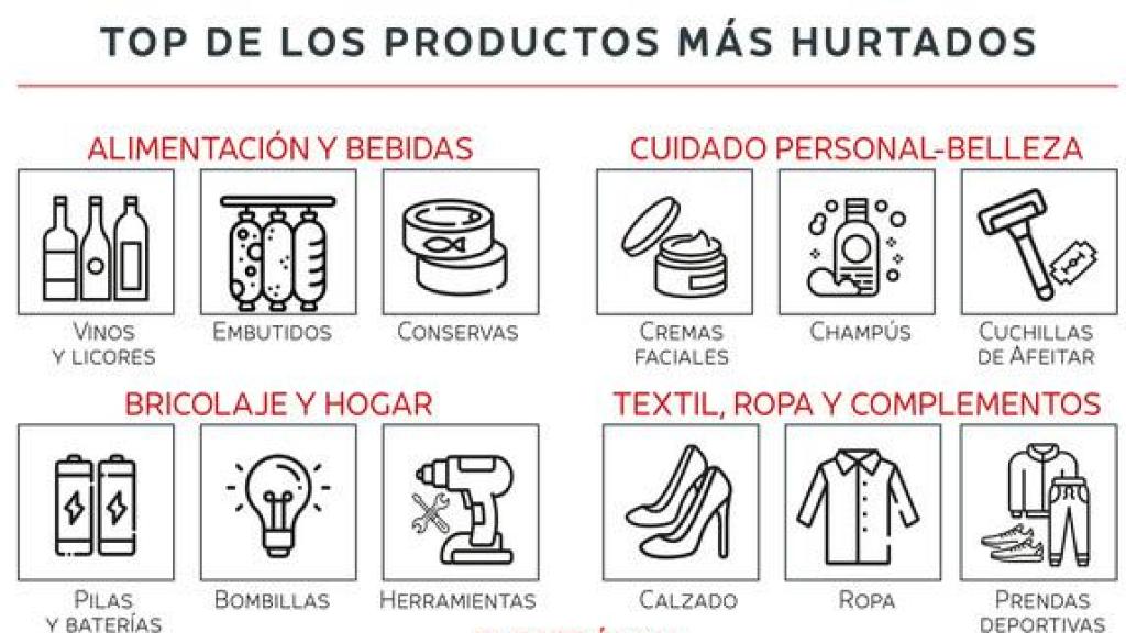 Top de los productos más robados.