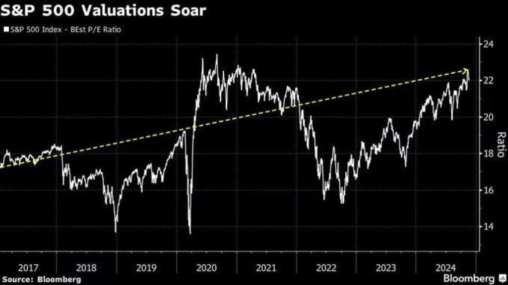 Valoración de PER para el S&P 500