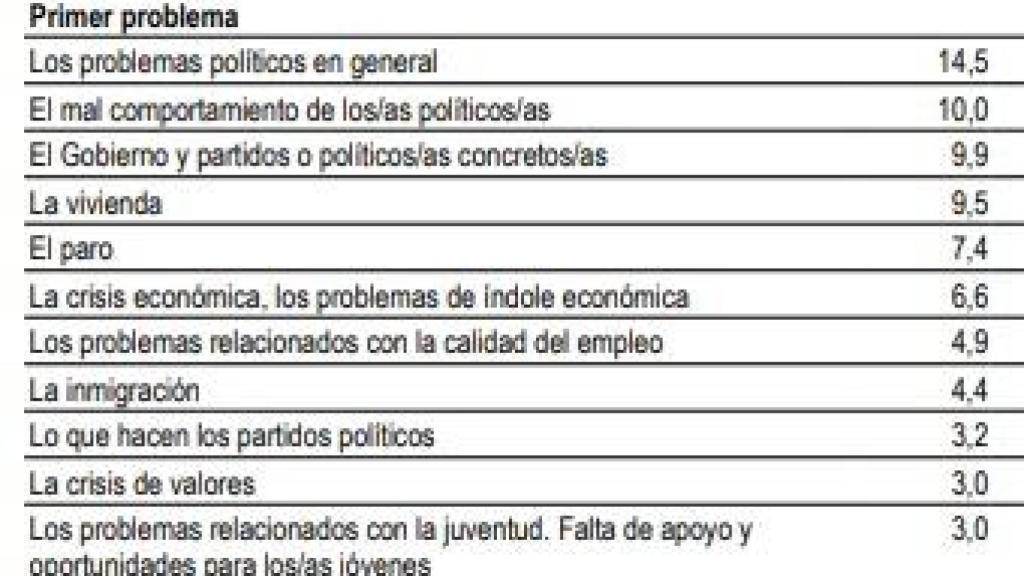 Extracto de los resultados del CIS.