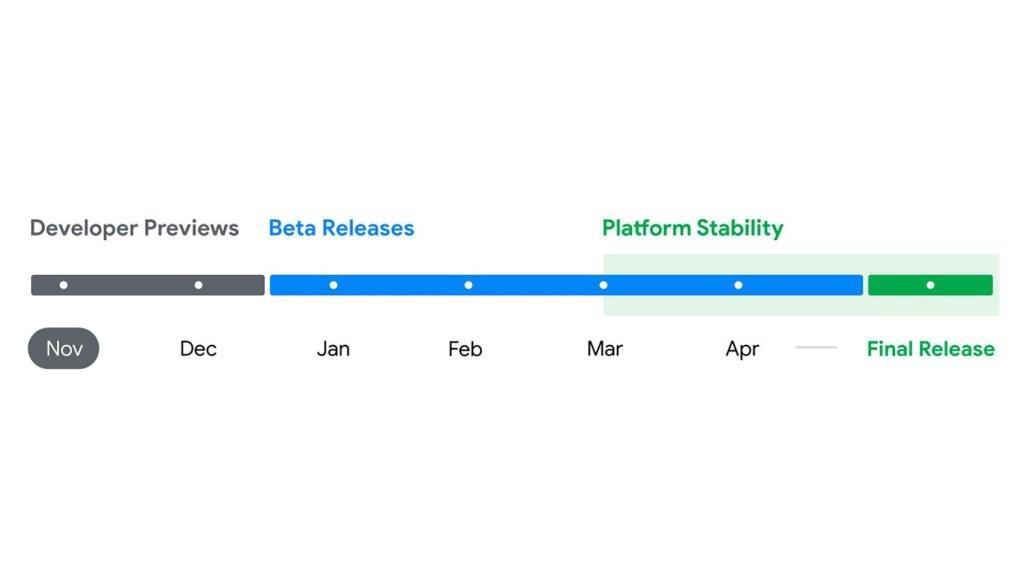 Los diferentes despliegues de previos, beta y final versión de Android 16