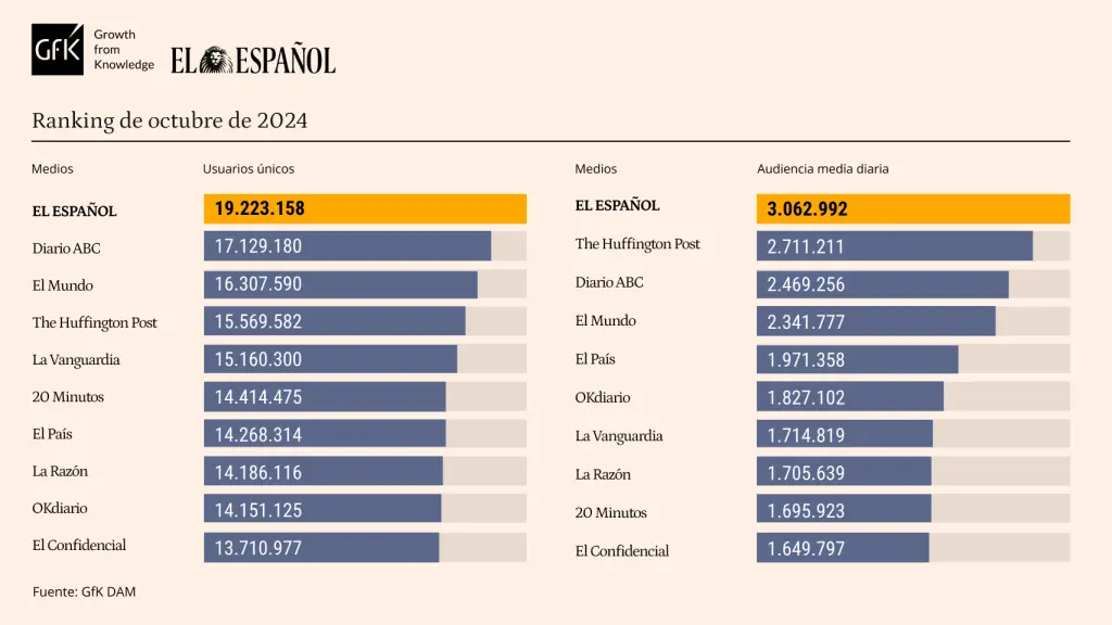 Tabla de datos personalizada con Marcas competencia de EL ESPAÑOL. Release de datos de octubre de 2024.