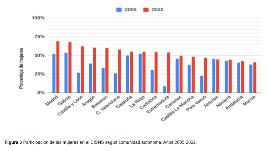 Fuente: Evolución de la presencia de mujeres en los órganos de decisión del Sistema Nacional de Salud en España.