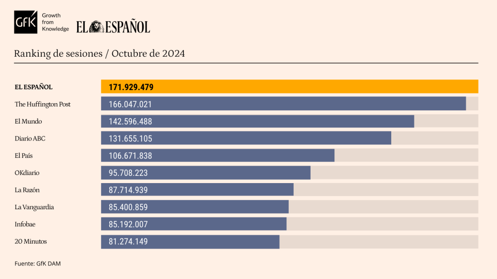 Tabla de datos personalizada con Marcas competencia de EL ESPAÑOL. Release de datos de octubre de 2024.