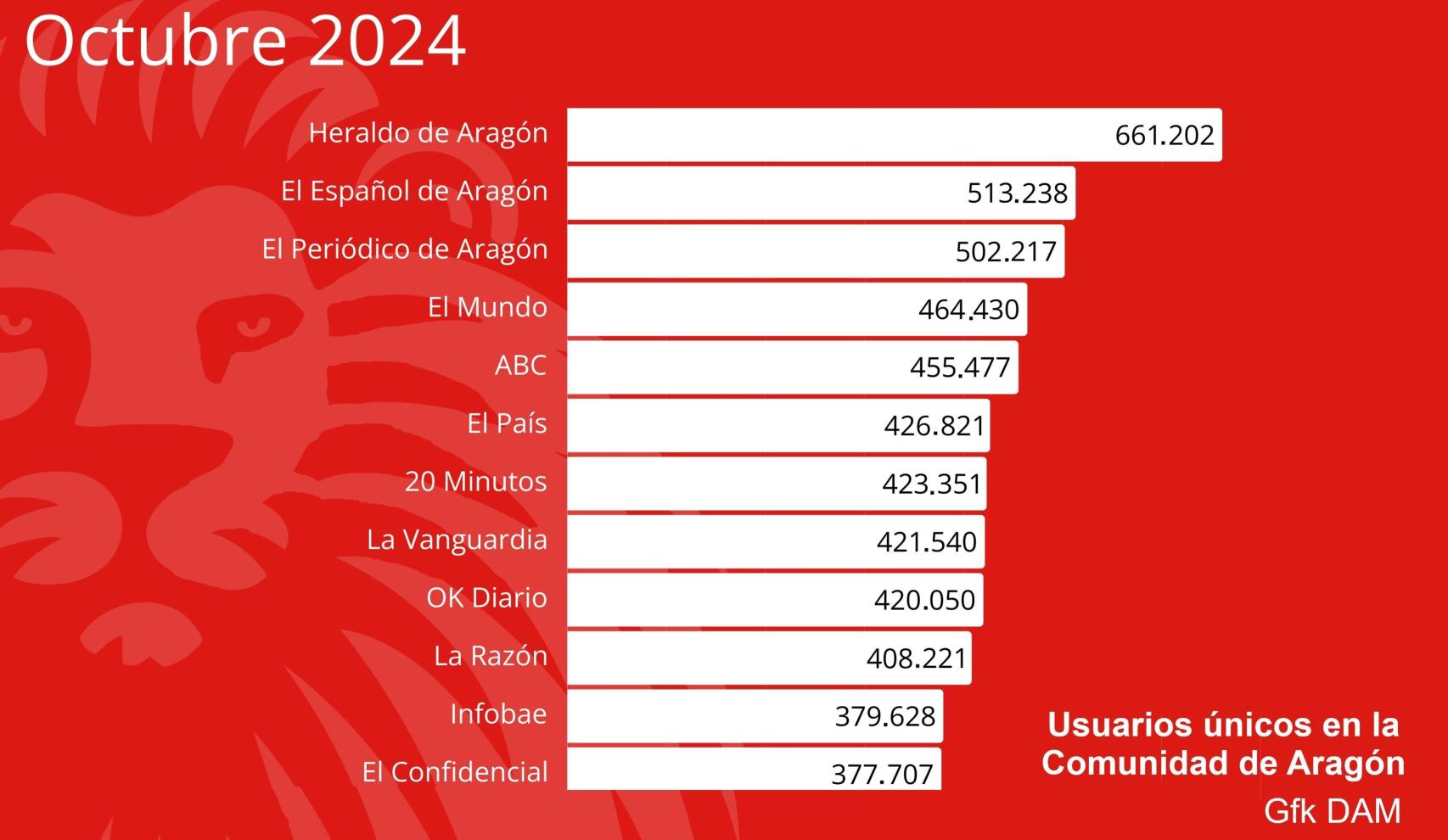 Usuarios únicos en octubre.