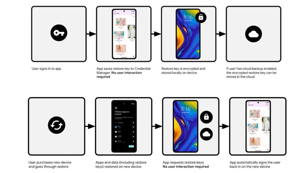 El proceso de restauración de Android con su novedad