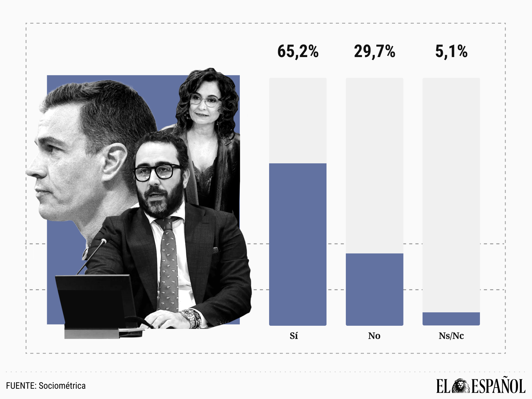 Un 65% cree que Aldama dice la verdad sobre la corrupción del Gobierno y menos de un 30% cree a Sánchez