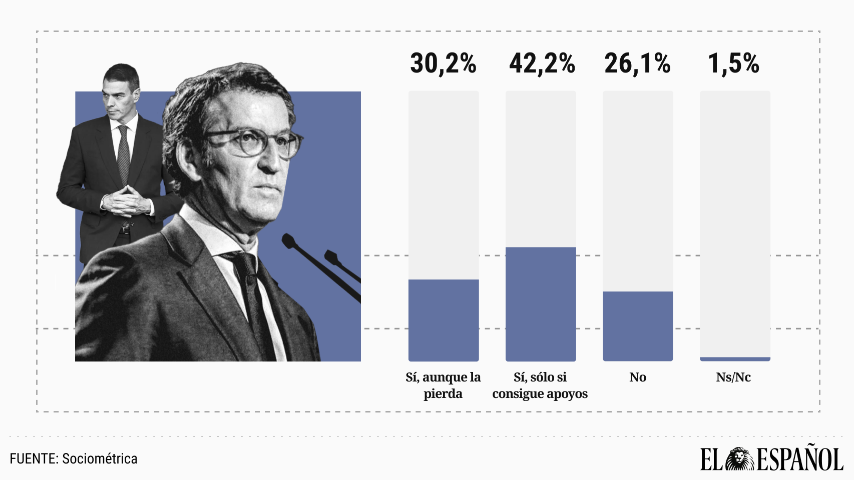 Una abrumadora mayoría de votantes del PP cree que Feijóo sólo debe presentar moción de censura si tiene apoyos