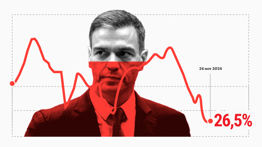 Pedro Sánchez, sobre el gráfico de evolución de su popularidad