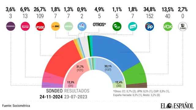 Resultados de la encuesta de SocioMétrica para El Español