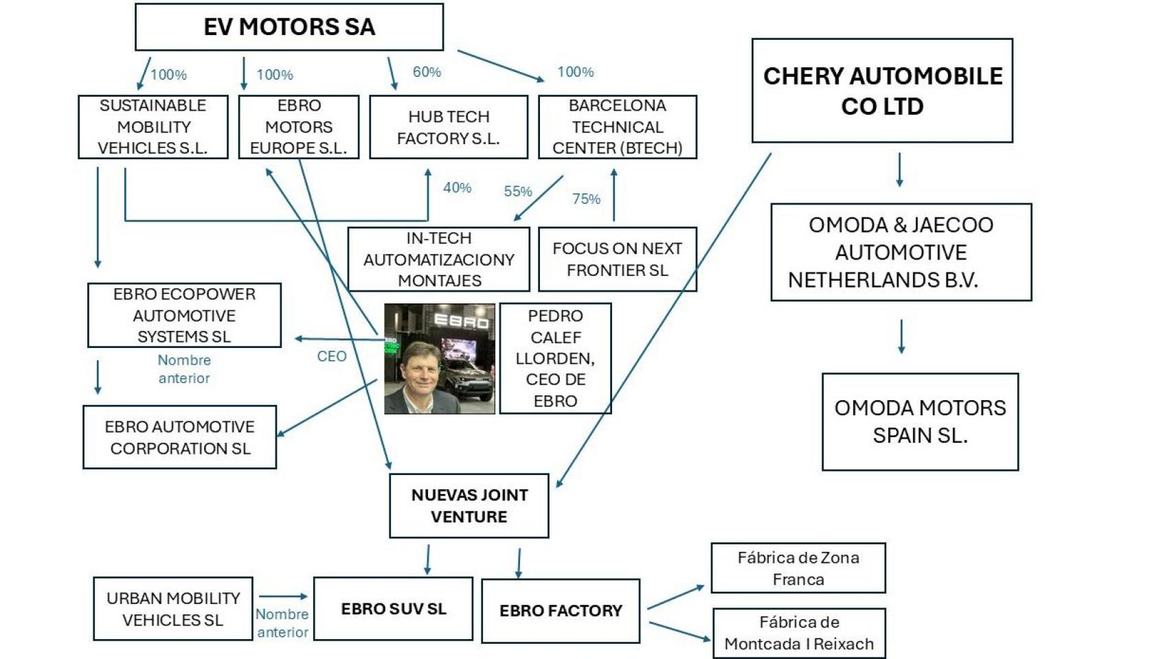 Who’s who of Ebro, the new “Chinese-Spanish” SUV brand that is already “produced” in Barcelona