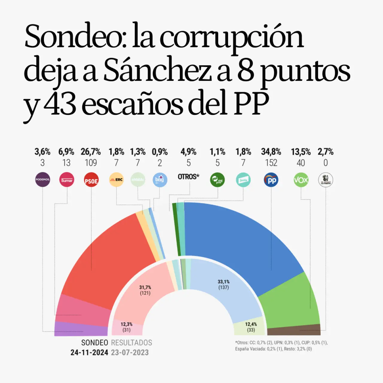 Primer sondeo tras la confesión de Aldama: la corrupción pasa factura a Sánchez y deja al PSOE a 8 puntos del PP