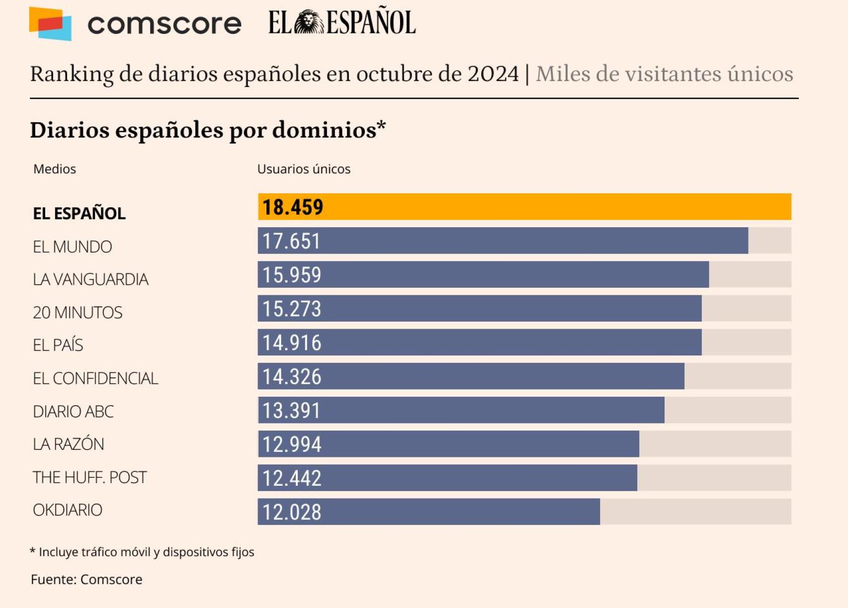 Fuente: Comscore datos Audiencia Total, octubre 2024, España.