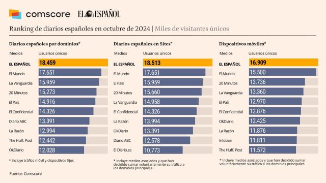 Fuente: Comscore datos Audiencia Total, mayo 2024, España.