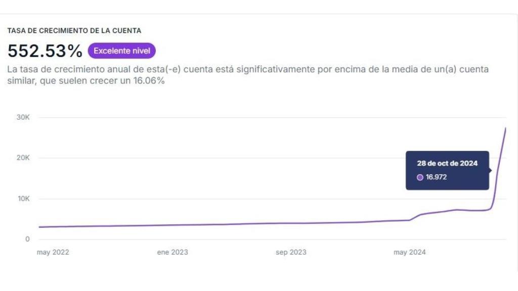 Crecimiento de los seguidores de Rafa Mas de 14 de octubre a 14 de noviembre de 2024.