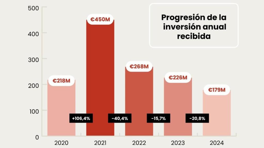 Gráfica sobre la evolución de la inversión en startups españolas de 'agrifoodtech'. Fuente: Eatable Adventures.