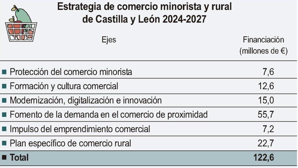 Estrategia de Comercio Minorista y Rural de Castilla y León 2024-2027