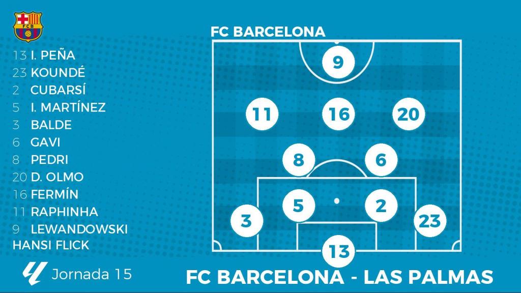 Alineación probable del FC Barcelona ante Las Palmas