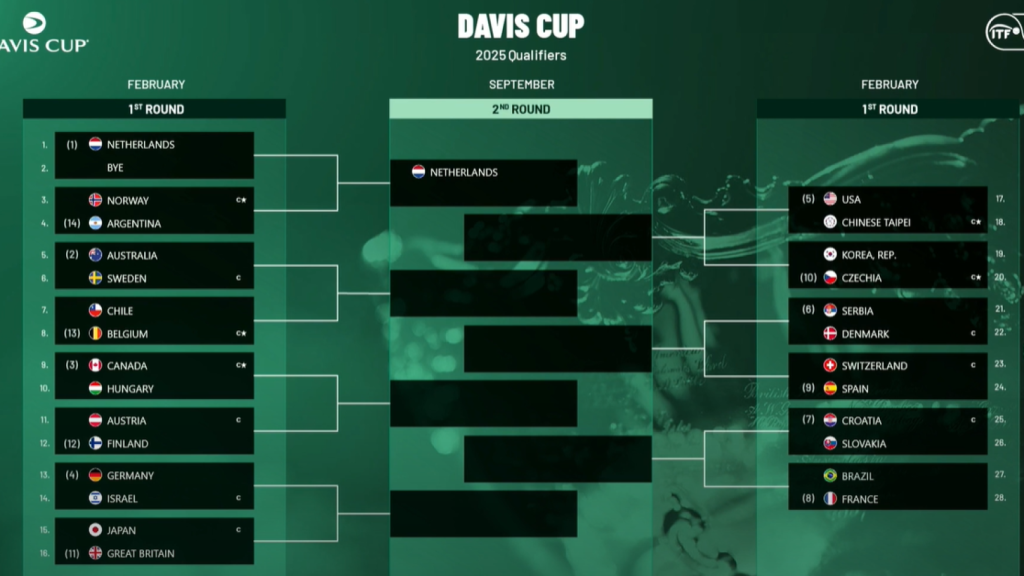 Cuadro de la primera ronda de la Copa Davis 2025.