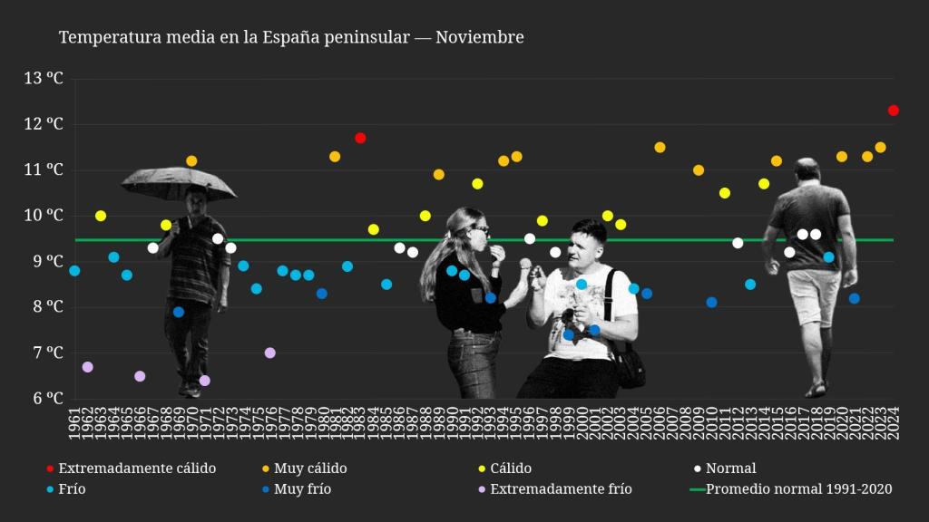 Temperatura media en la España peninsular desde que hay registros. Fuente: AEMET