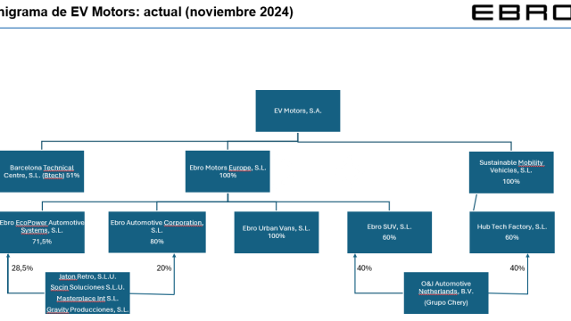 Organigrama de la nueva compañía de coches Ebro.