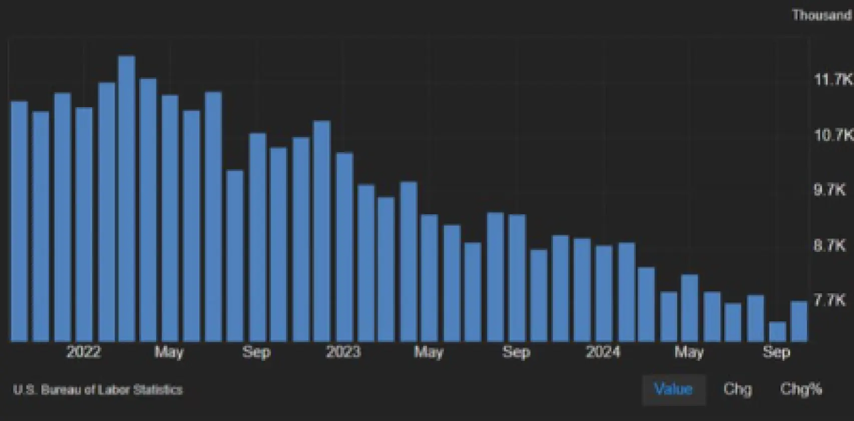 Evolucion oferta Jolt´s de empleo en EEUU