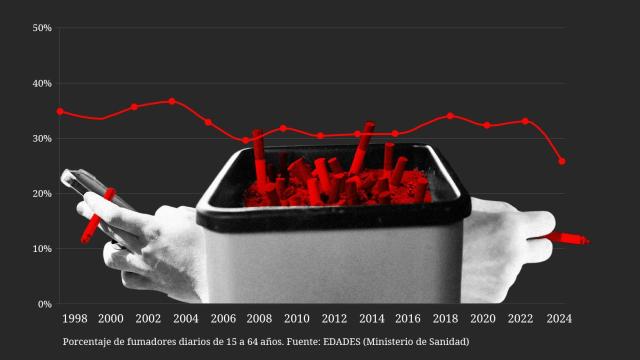 España no es país para fumadores: así ha conseguido registrar el mínimo histórico en consumo de tabaco en 30 años